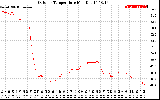 Solar PV/Inverter Performance Outdoor Temperature