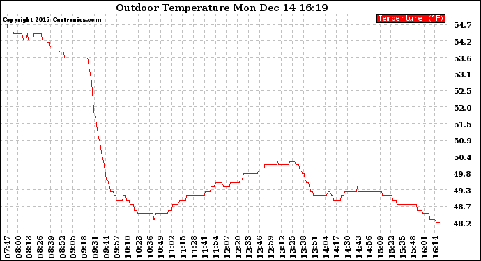 Solar PV/Inverter Performance Outdoor Temperature