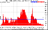 Solar PV/Inverter Performance Solar Radiation & Day Average per Minute