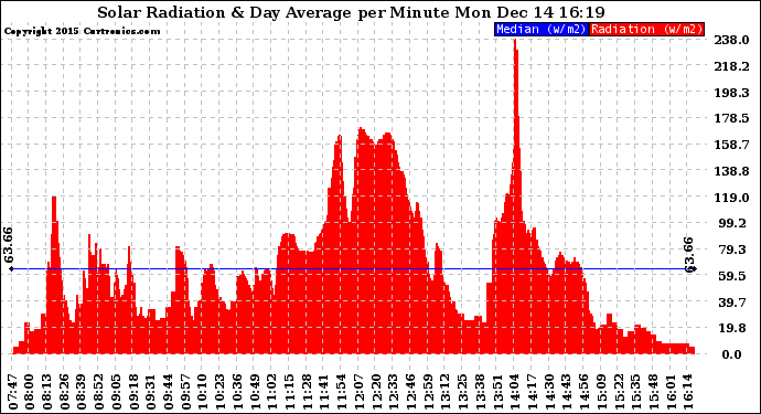 Solar PV/Inverter Performance Solar Radiation & Day Average per Minute