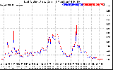 Solar PV/Inverter Performance Photovoltaic Panel Current Output