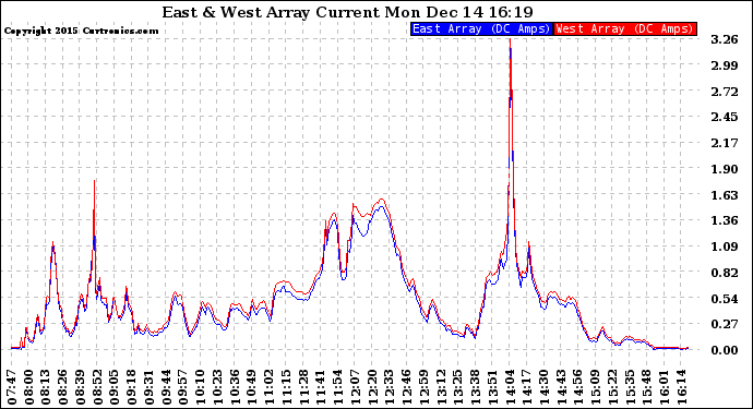Solar PV/Inverter Performance Photovoltaic Panel Current Output