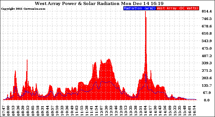 Solar PV/Inverter Performance West Array Power Output & Solar Radiation