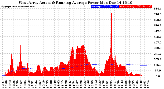 Solar PV/Inverter Performance West Array Actual & Running Average Power Output