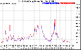 Solar PV/Inverter Performance Photovoltaic Panel Power Output