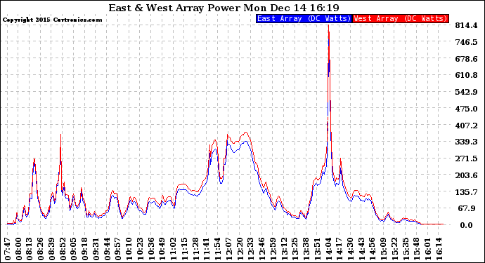 Solar PV/Inverter Performance Photovoltaic Panel Power Output