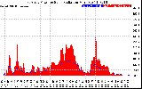 Solar PV/Inverter Performance East Array Power Output & Solar Radiation