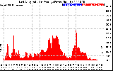 Solar PV/Inverter Performance East Array Actual & Average Power Output