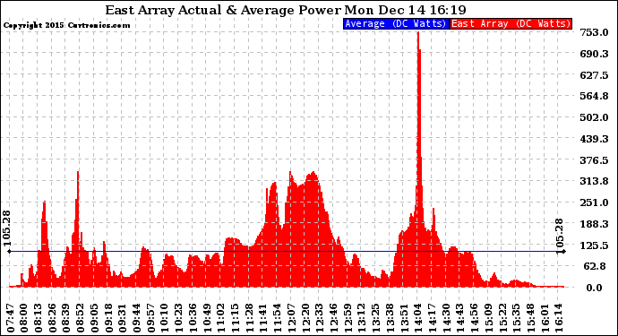 Solar PV/Inverter Performance East Array Actual & Average Power Output