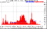 Solar PV/Inverter Performance East Array Actual & Running Average Power Output