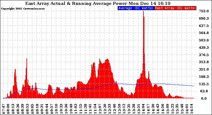 Solar PV/Inverter Performance East Array Actual & Running Average Power Output