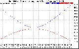 Solar PV/Inverter Performance Sun Altitude Angle & Sun Incidence Angle on PV Panels