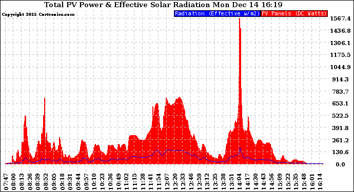 Solar PV/Inverter Performance Total PV Panel Power Output & Effective Solar Radiation