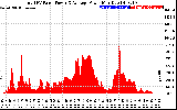 Solar PV/Inverter Performance Total PV Panel Power Output