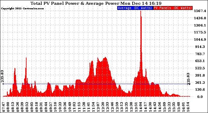 Solar PV/Inverter Performance Total PV Panel Power Output