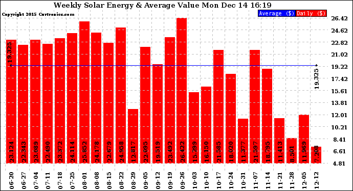 Solar PV/Inverter Performance Weekly Solar Energy Production Value