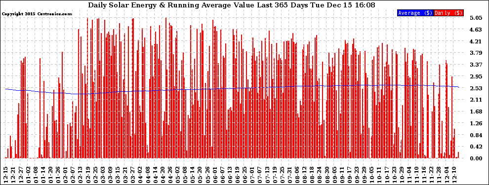 Solar PV/Inverter Performance Daily Solar Energy Production Value Running Average Last 365 Days