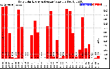 Solar PV/Inverter Performance Daily Solar Energy Production Value