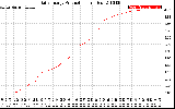 Solar PV/Inverter Performance Daily Energy Production