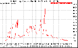 Solar PV/Inverter Performance Daily Energy Production Per Minute