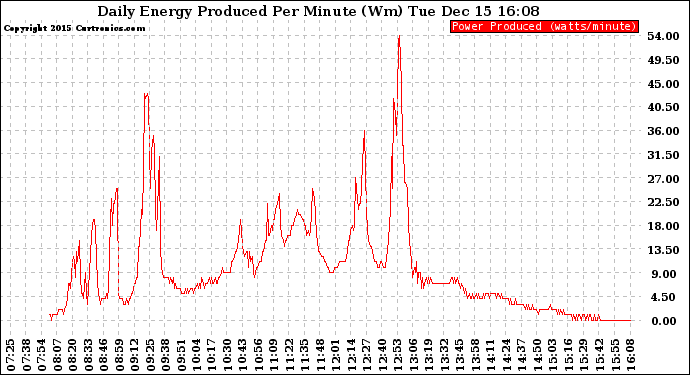 Solar PV/Inverter Performance Daily Energy Production Per Minute