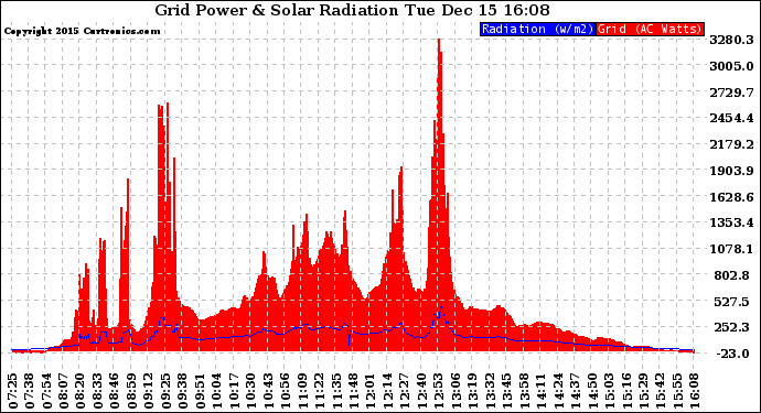 Solar PV/Inverter Performance Grid Power & Solar Radiation