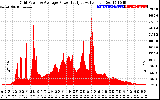 Solar PV/Inverter Performance Inverter Power Output