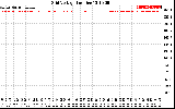 Solar PV/Inverter Performance Grid Voltage