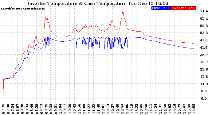 Solar PV/Inverter Performance Inverter Operating Temperature