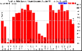 Solar PV/Inverter Performance Monthly Solar Energy Value Average Per Day ($)