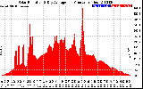 Solar PV/Inverter Performance Solar Radiation & Day Average per Minute