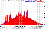 Solar PV/Inverter Performance Solar Radiation & Effective Solar Radiation per Minute