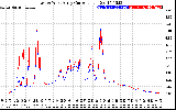 Solar PV/Inverter Performance Photovoltaic Panel Current Output