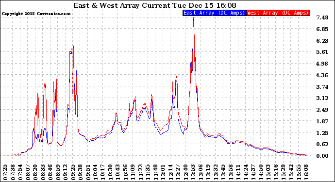 Solar PV/Inverter Performance Photovoltaic Panel Current Output