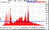 Solar PV/Inverter Performance West Array Actual & Average Power Output