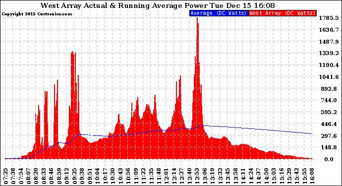 Solar PV/Inverter Performance West Array Actual & Running Average Power Output