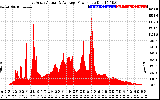 Solar PV/Inverter Performance East Array Actual & Average Power Output