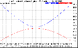 Solar PV/Inverter Performance Sun Altitude Angle & Sun Incidence Angle on PV Panels