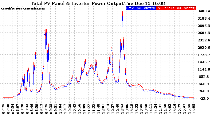 Solar PV/Inverter Performance PV Panel Power Output & Inverter Power Output