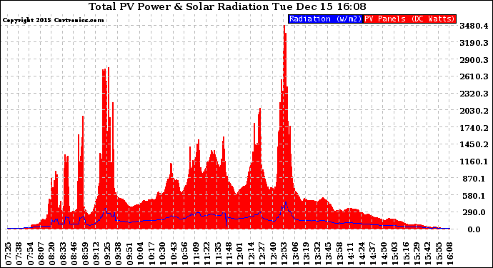 Solar PV/Inverter Performance Total PV Panel Power Output & Solar Radiation