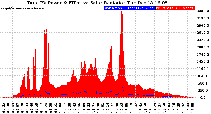 Solar PV/Inverter Performance Total PV Panel Power Output & Effective Solar Radiation