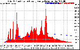 Solar PV/Inverter Performance Total PV Panel & Running Average Power Output