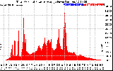 Solar PV/Inverter Performance Total PV Panel Power Output