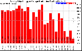 Solar PV/Inverter Performance Weekly Solar Energy Production