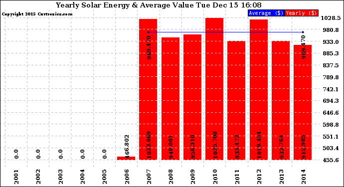 Solar PV/Inverter Performance Yearly Solar Energy Production Value