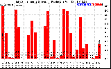 Solar PV/Inverter Performance Daily Solar Energy Production