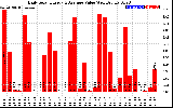 Solar PV/Inverter Performance Daily Solar Energy Production Value