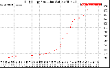 Solar PV/Inverter Performance Daily Energy Production