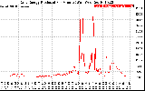 Solar PV/Inverter Performance Daily Energy Production Per Minute