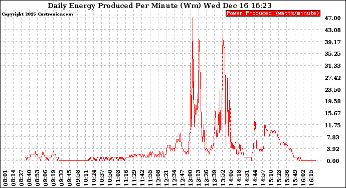 Solar PV/Inverter Performance Daily Energy Production Per Minute